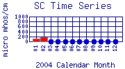 SC Plot