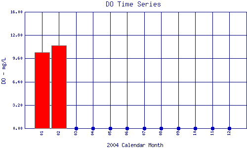 DO Plot
