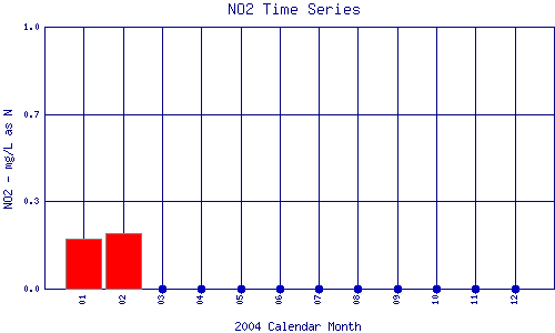 NO2 Plot