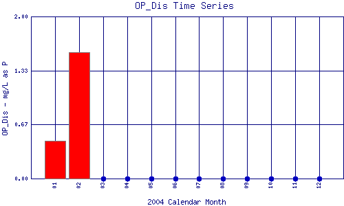 OP_Dis Plot