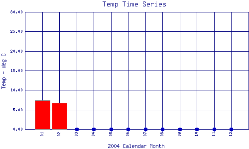 Temp Plot