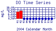 DO Plot