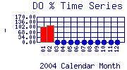 DOpercent Plot
