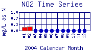 NO2 Plot