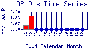 OP_Dis Plot