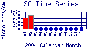 SC Plot