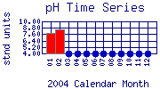 pH Plot