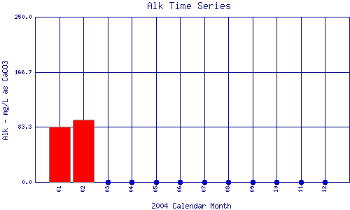 Alk Plot