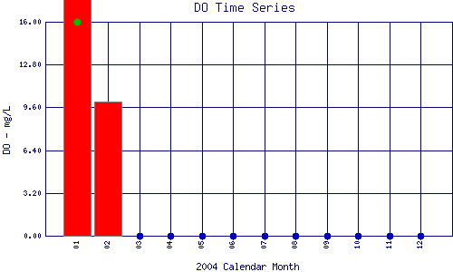 DO Plot