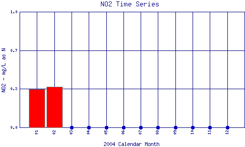 NO2 Plot