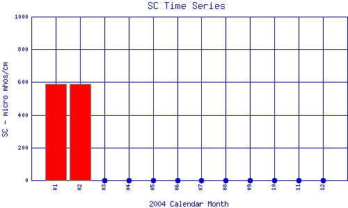 SC Plot