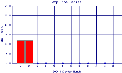 Temp Plot