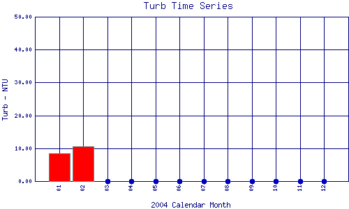 Turb Plot