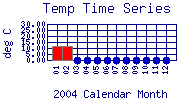 Temp Plot