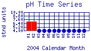 pH Plot