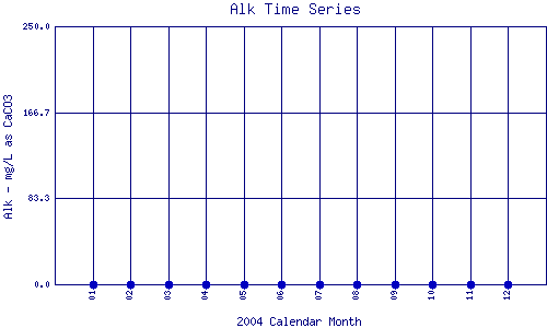 Alk Plot