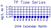 TP Plot