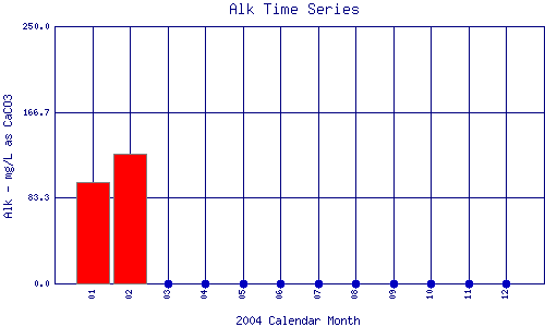 Alk Plot