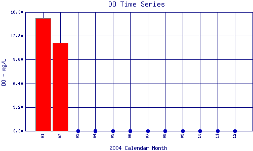 DO Plot