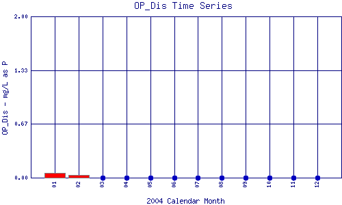 OP_Dis Plot