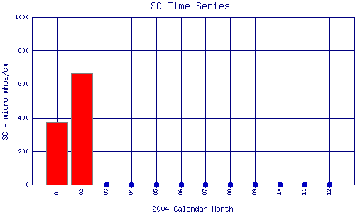 SC Plot
