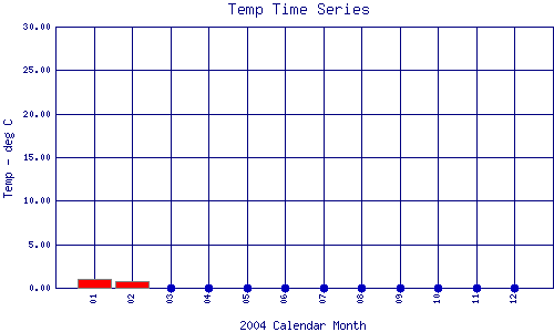 Temp Plot