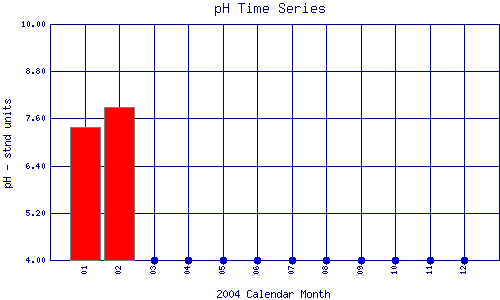 pH Plot