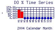 DOpercent Plot