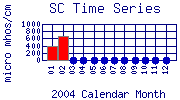 SC Plot
