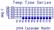 Temp Plot
