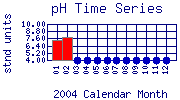 pH Plot