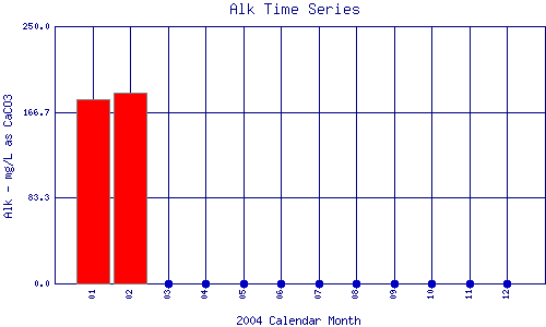 Alk Plot