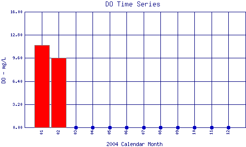 DO Plot