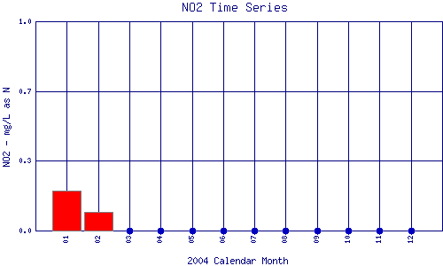 NO2 Plot