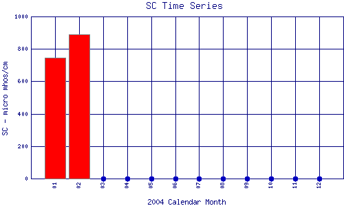 SC Plot