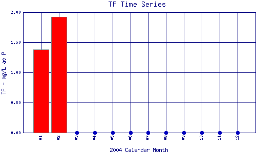 TP Plot