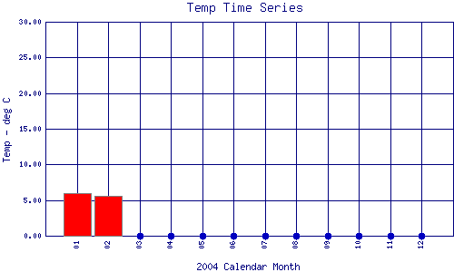 Temp Plot