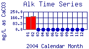 Alk Plot