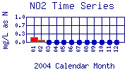 NO2 Plot
