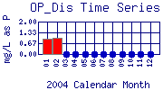 OP_Dis Plot