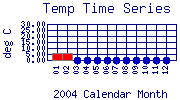 Temp Plot