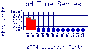 pH Plot