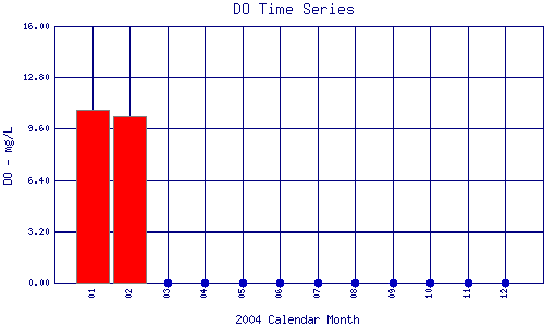 DO Plot