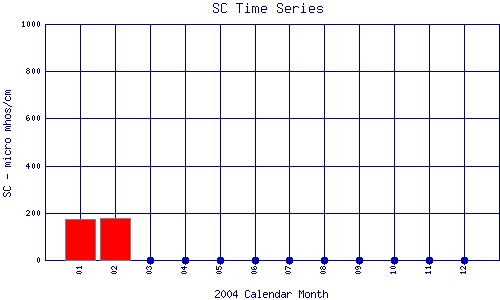 SC Plot