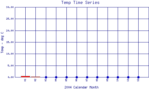 Temp Plot