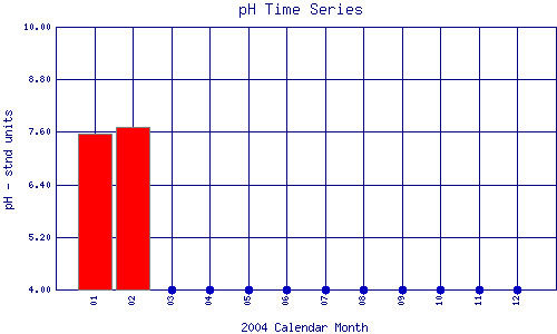pH Plot