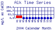 Alk Plot