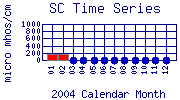 SC Plot