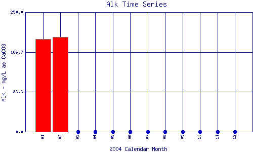 Alk Plot