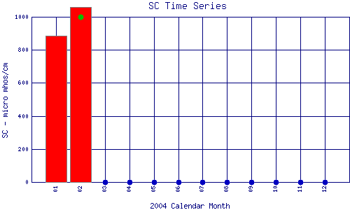 SC Plot